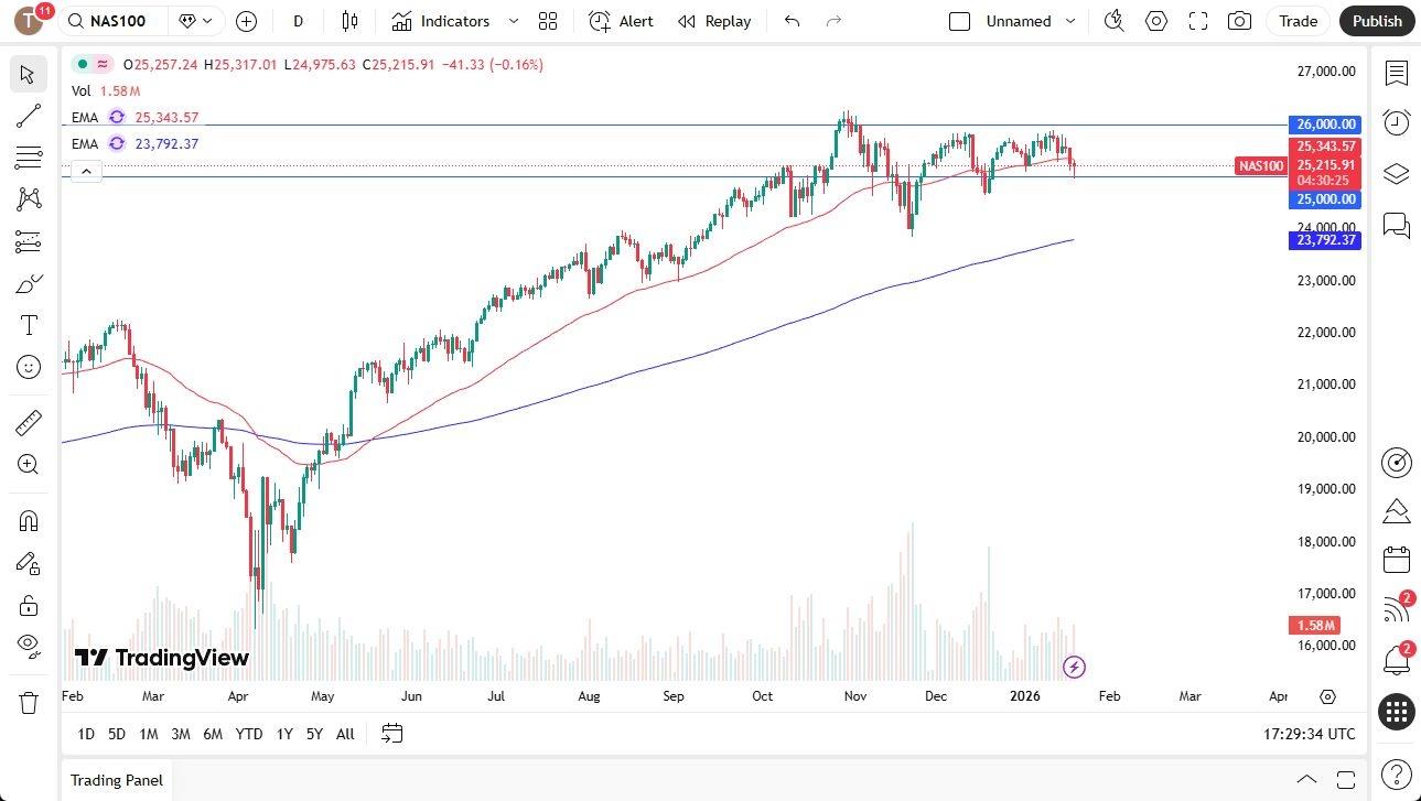 Nasdaq Forecast 21/01: Focus To Earnings (Chart)