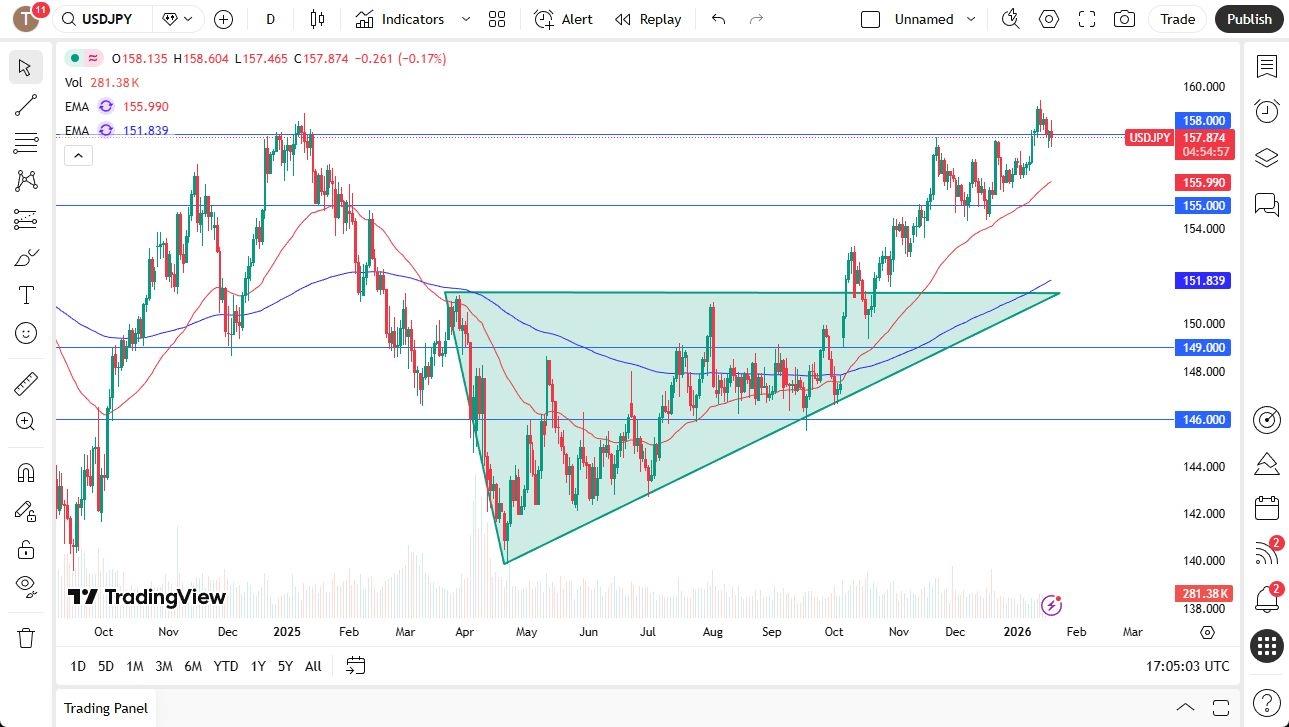 USD/JPY Forecast Today 21/01: Major Volatility (Chart)