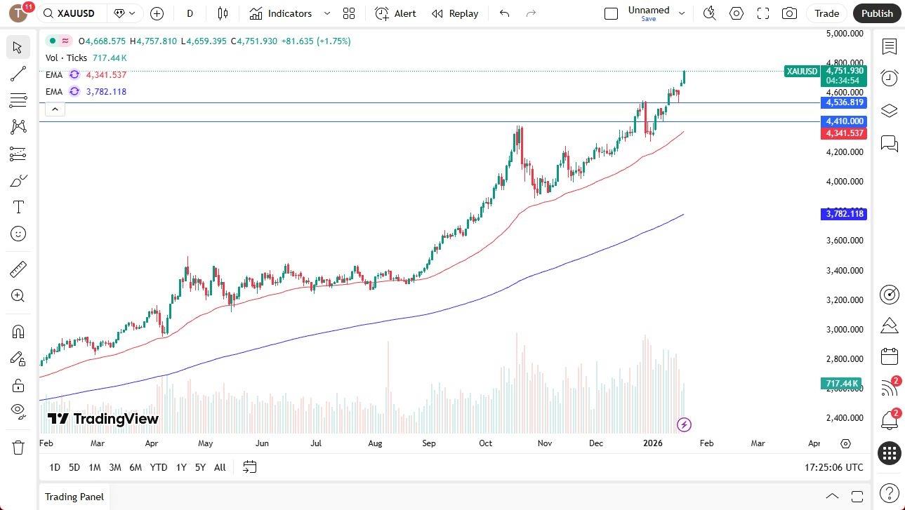 Gold Forecast 21/01: Prices Continue To Climb (Chart)