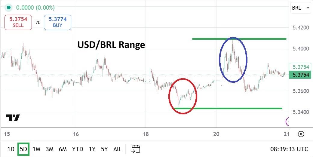 USD/BRL Analysis 21/01: Near-Term Range (Chart)