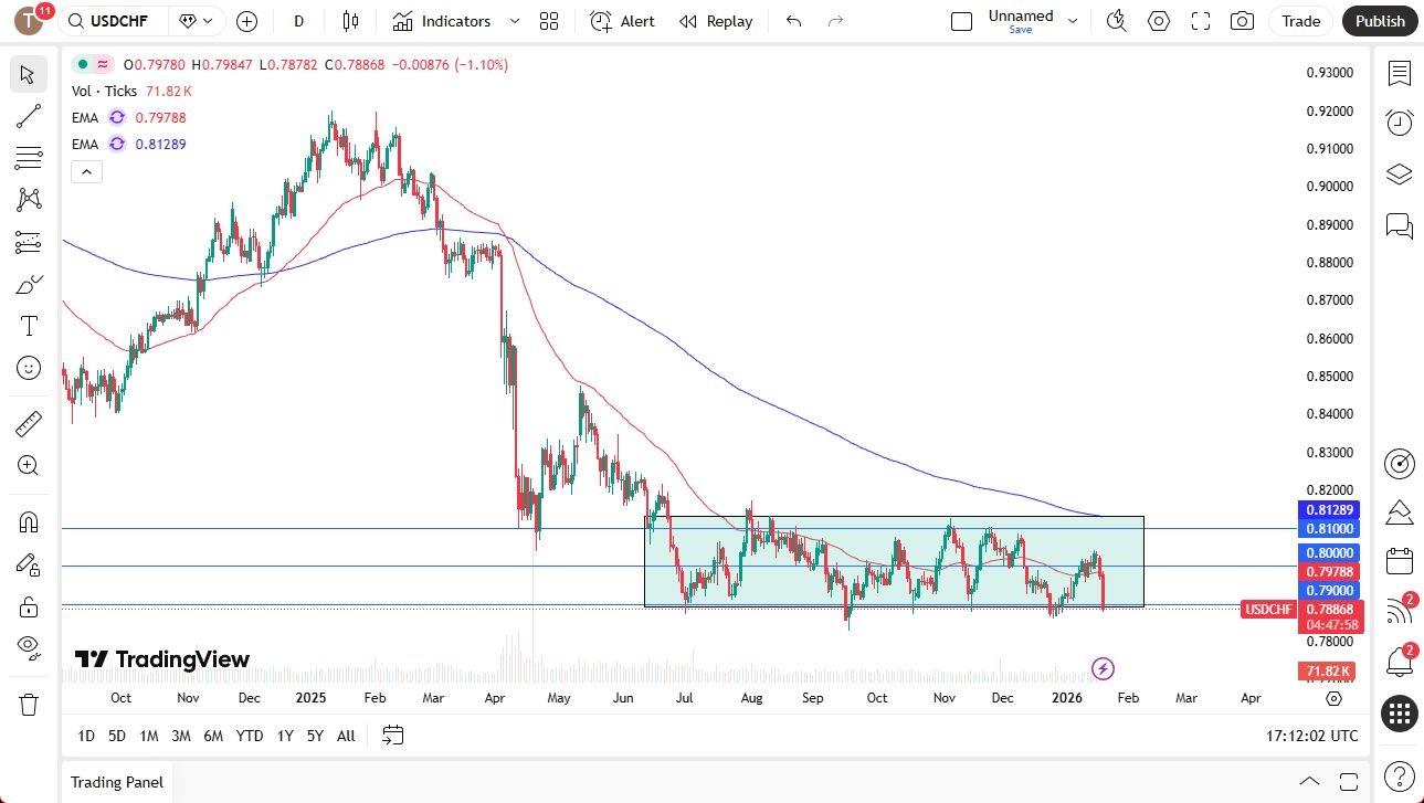 USD/CHF Forecast 21/01: Tests Massive Support (Chart)