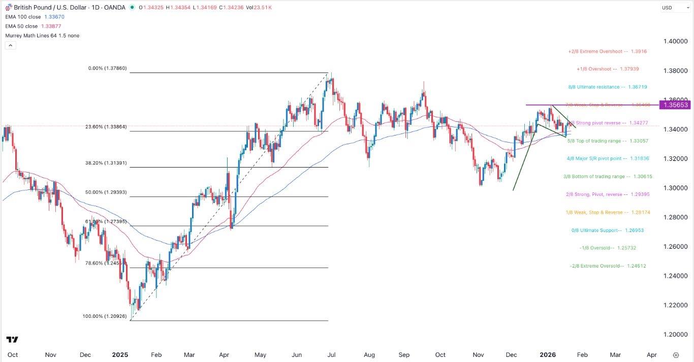GBP/USD Forex Signal 22/01: Strong Bullish Breakout (Chart)