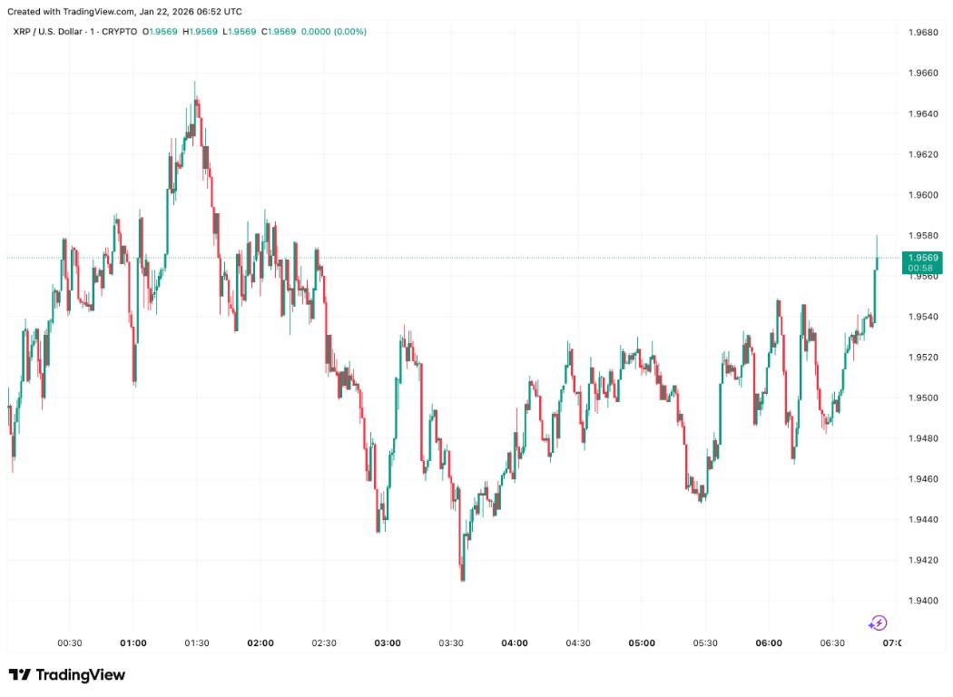XRP's $2.00 Battle: Trend Reversal Or Another Bull Trap?