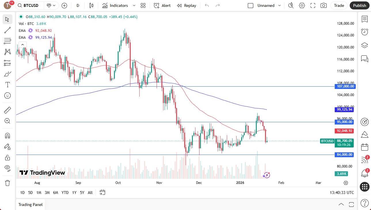 BTC/USD Forecast 22/01: Risk Appetite Continues To Suffer