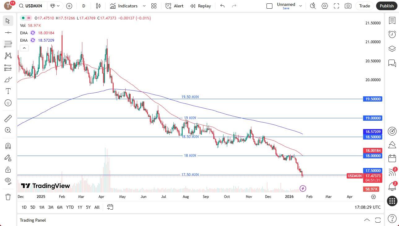 USD/MXN Forecast Today 23/01: Carry Trade Dominates (Chart)