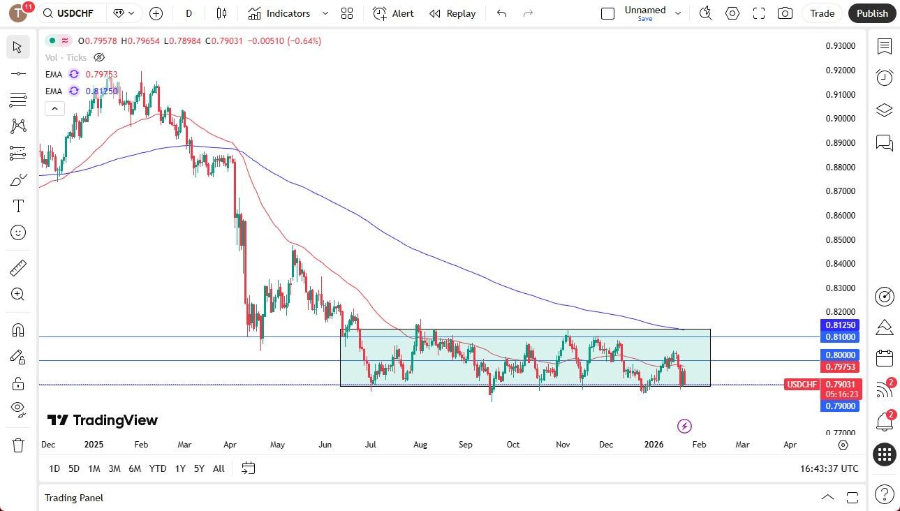 USD/CHF Forecast Today 23/01: Ready To Bounce? (Chart)