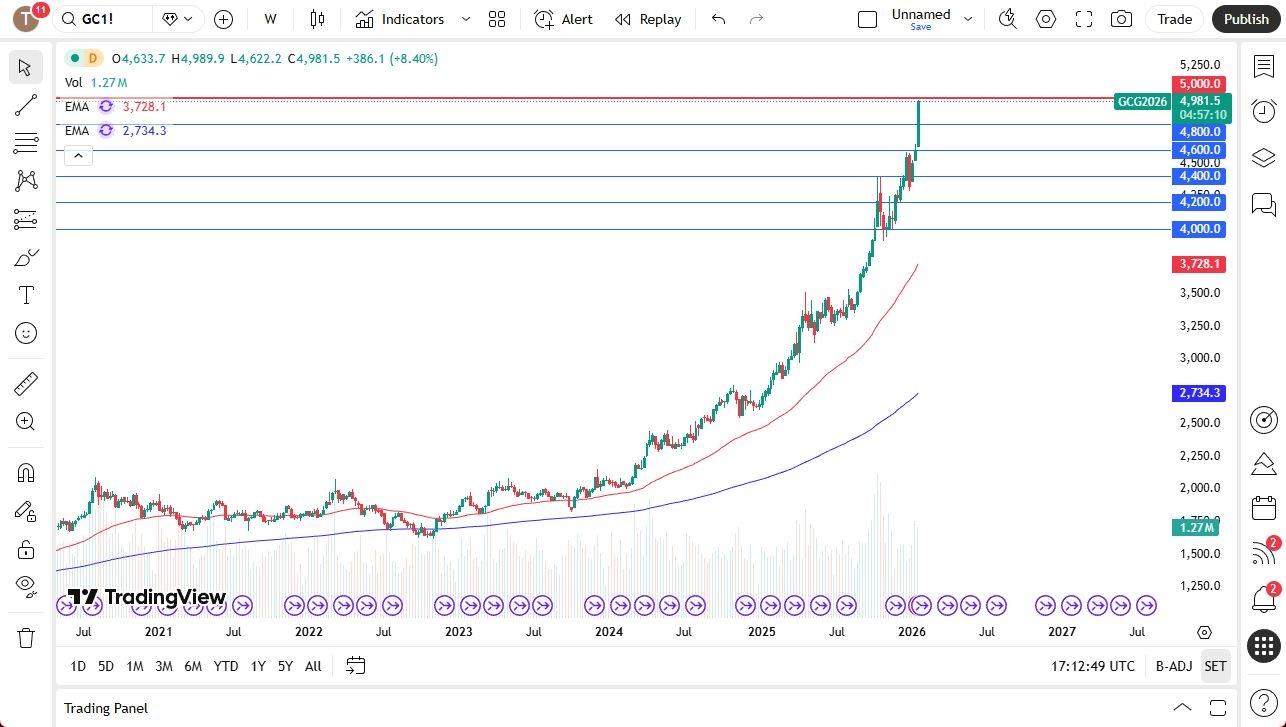 أزواج العملات قيد المتابعة أسبوعيًا من 25 إلى 30 يناير 2026 (رسوم بيانية)