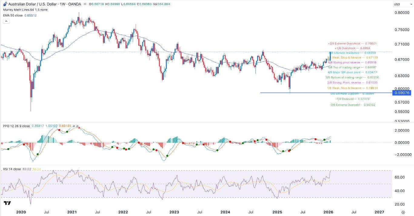 AUD/USD Forex Signal 26/01: Extremely Bullish (Chart)