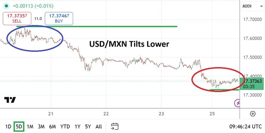 تحليل زوج الدولار الأمريكي/البيزو المكسيكي بتاريخ 26/01: زخم إضافي نحو الأسفل (رسم بياني)