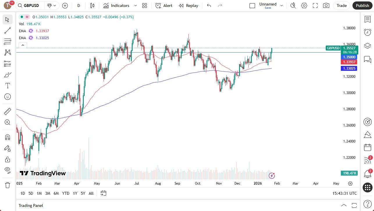 إشارة فوركس للجنيه الإسترليني/الدولار الأمريكي بتاريخ 26/01: استمرار صعود الجنيه الإسترليني