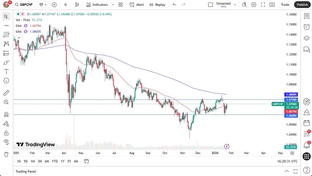 توقعات الجنيه الإسترليني مقابل الفرنك السويسري 26/01: استمرار صعود الجنيه الإسترليني