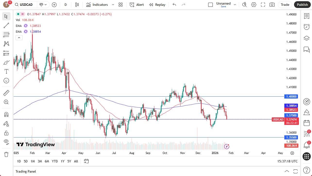 توقعات الدولار الأمريكي مقابل الدولار الكندي 26/01: الدولار الأمريكي يتراجع في ظل صعود الدولار الكندي.