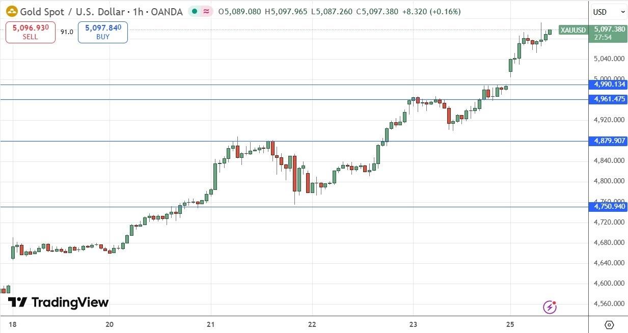 ارتفاعات قوية للغاية في أسعار الذهب والفضة.