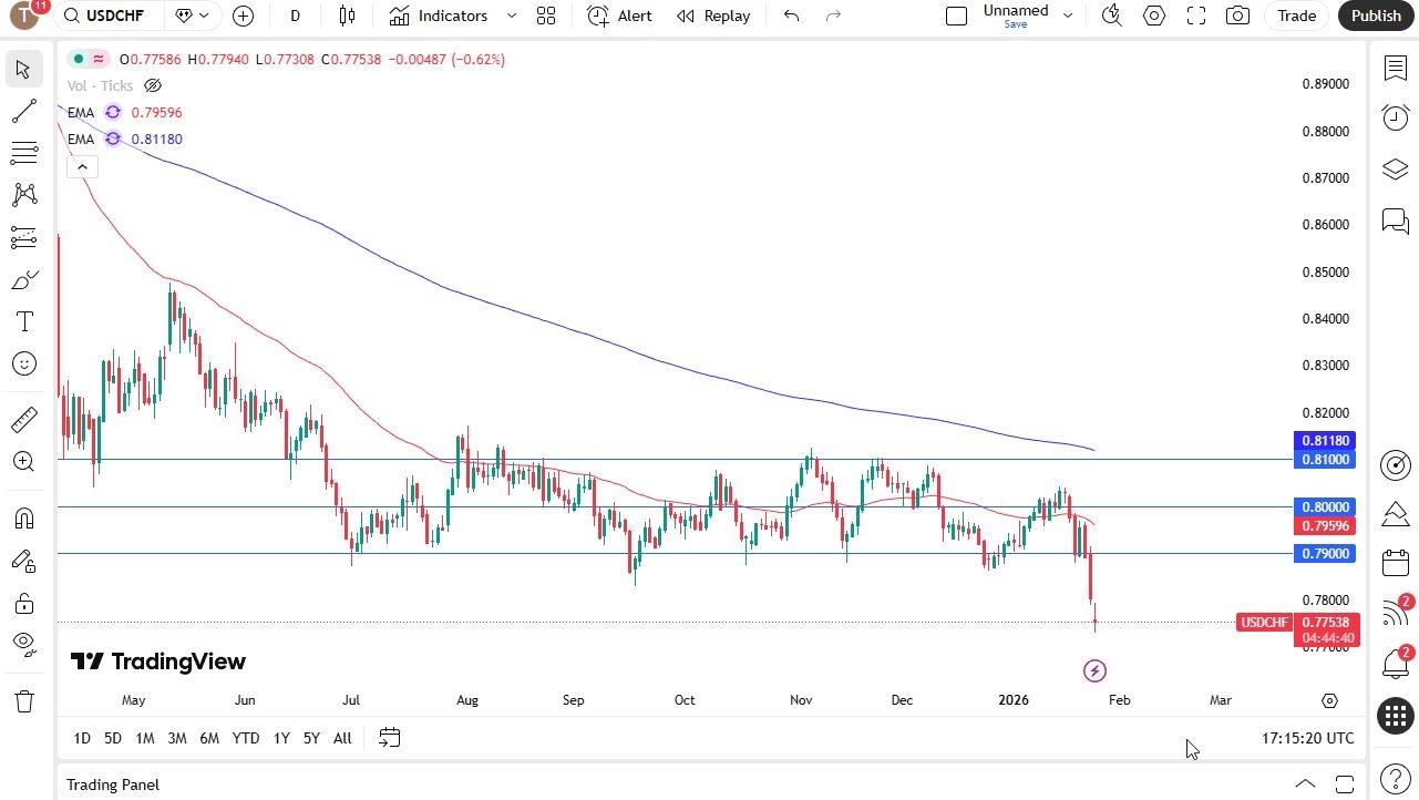 USDCHF Forecast Today- 27/01: US Dollar Trying To Float And