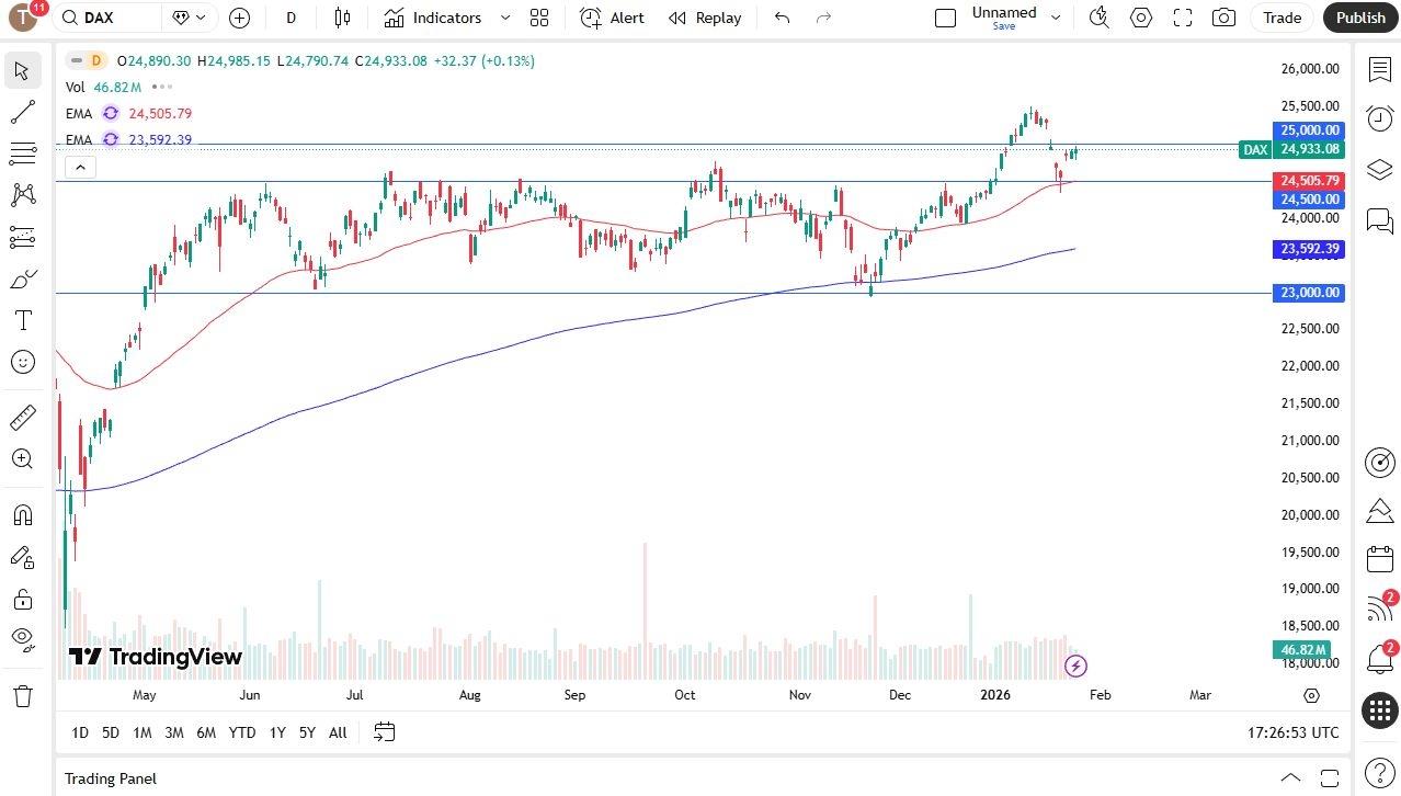 Dax Forecast 27/01: German DAX Remains Resilient On Monday