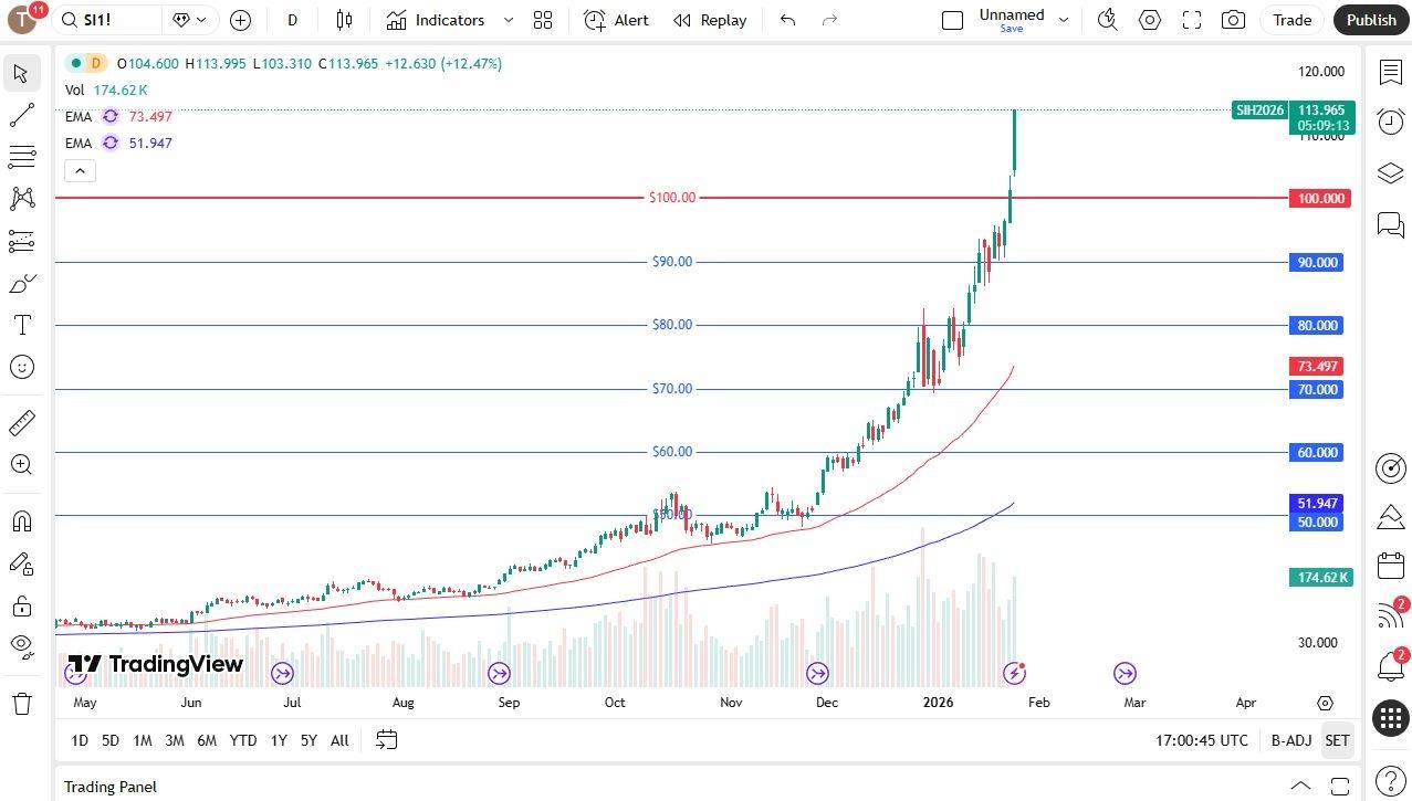Silver Forecast Today 27/01: Silver Continues