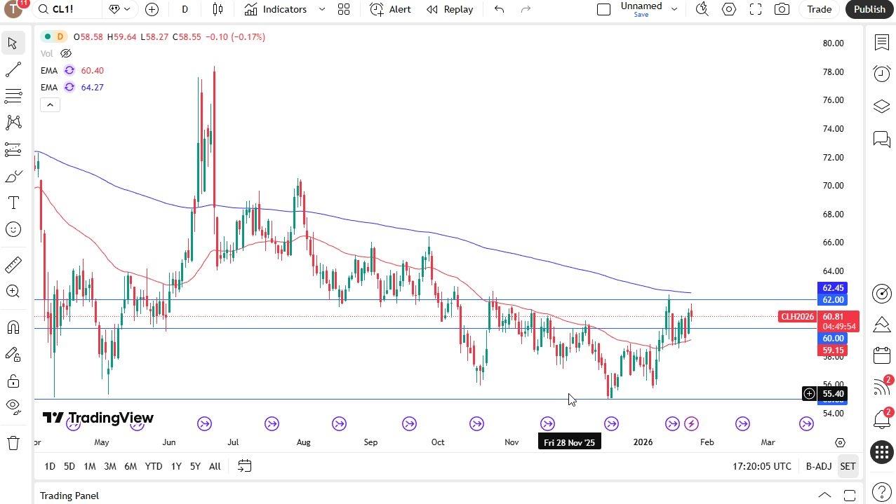 Crude Oil Forecast Today 27/01:Continues To Get Squeezed