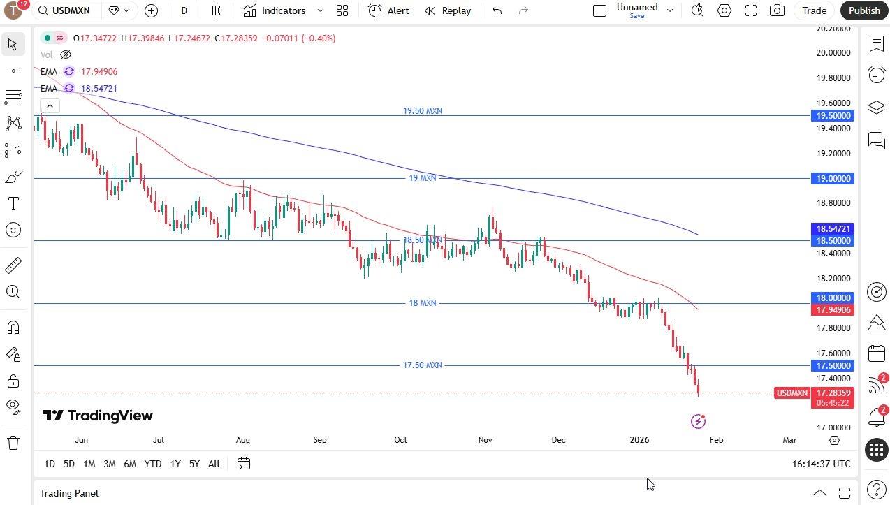 USD/MXN Signal 27/1: US Dollar Continues To Melt