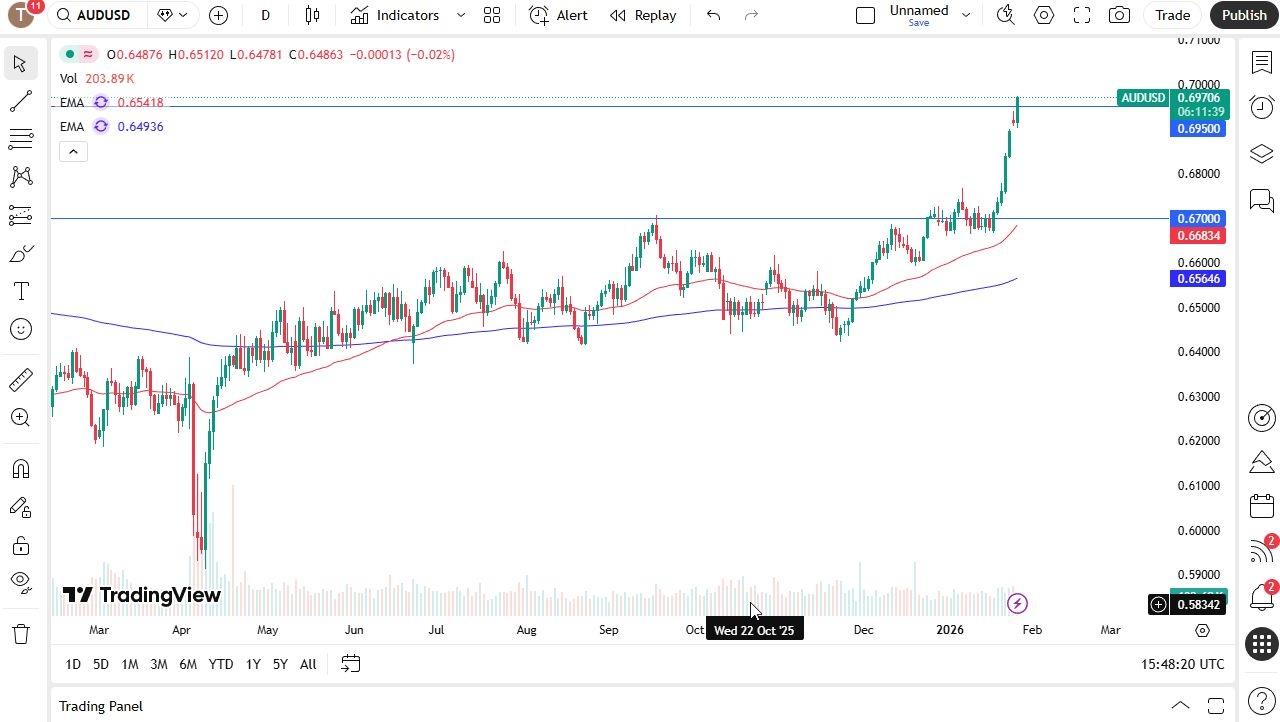 AUDUSD Forecast Today - 28/1:Aussie Dollar Breaks