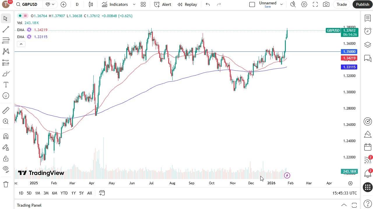 GBP/USD Forecast 28/01: British Pound Takes Off To Test Ceil