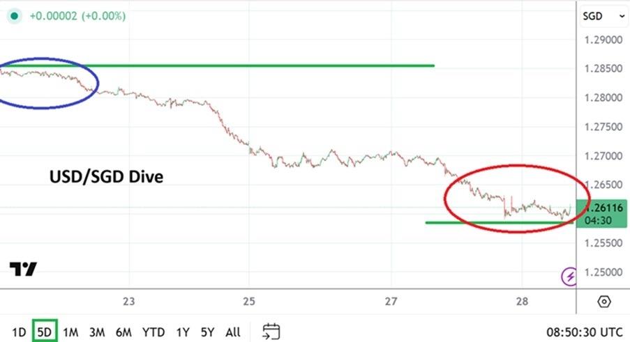 USD/SGD Analysis 28/01: Sell Explanations Spoken (Chart)