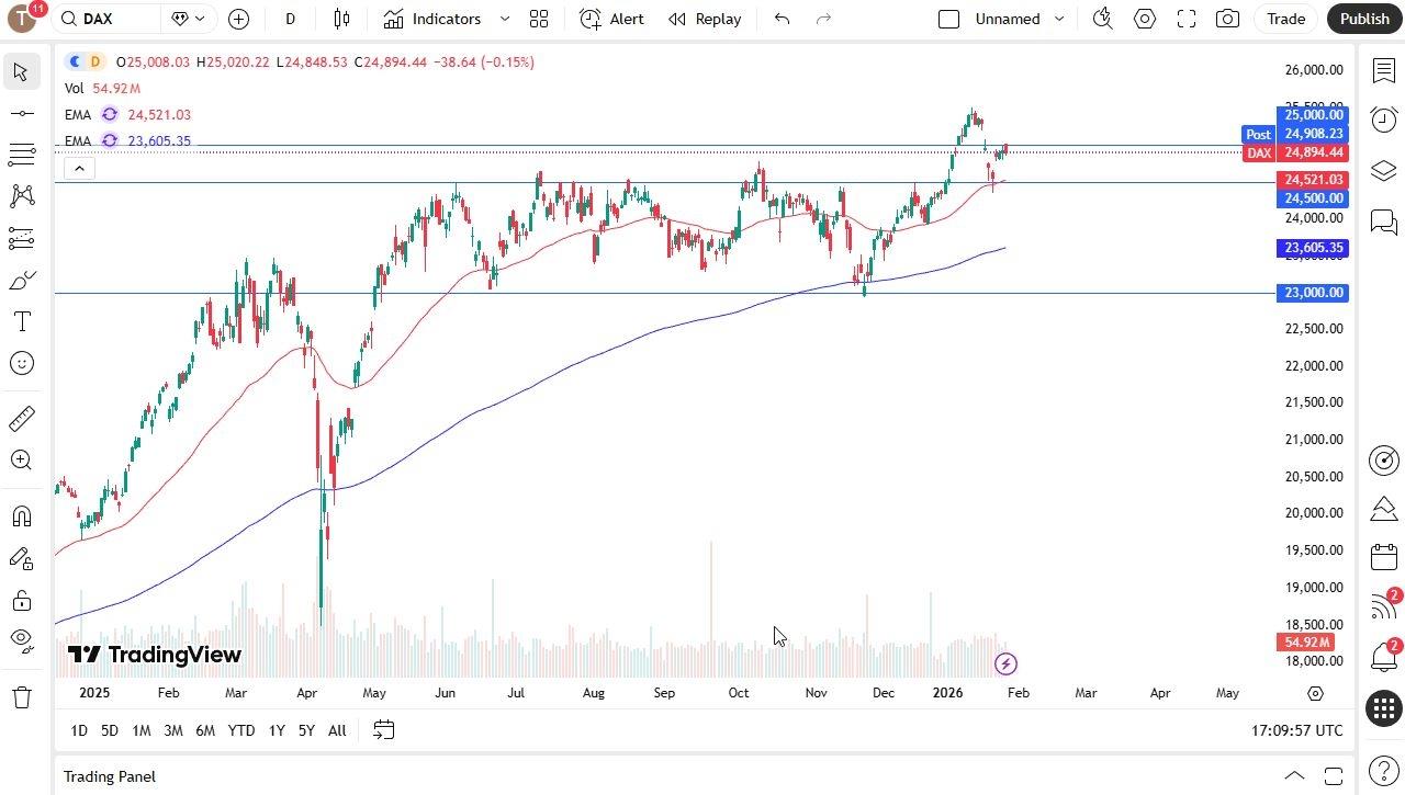 إشارة فوركس لداكس 28/1: مؤشر داكس الألماني يتطلع إلى ارتداد.