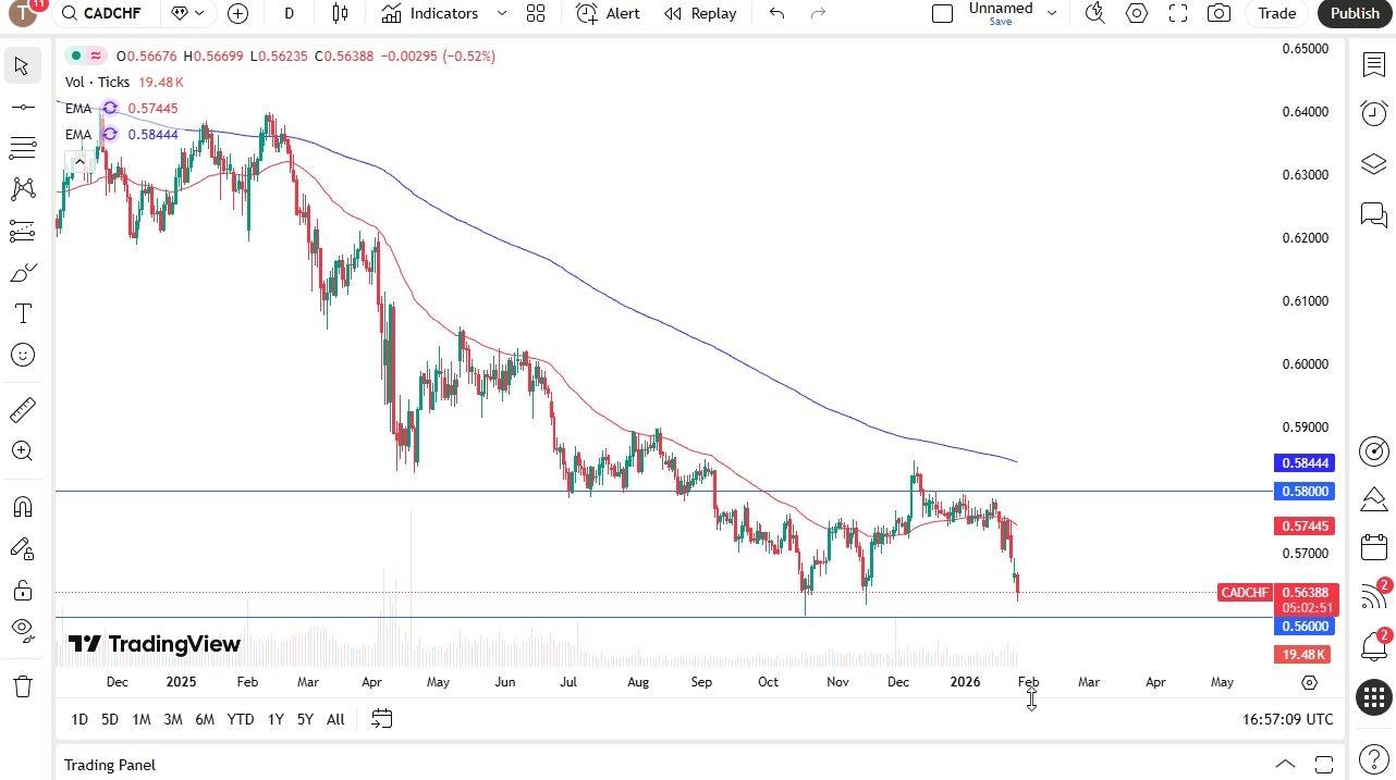 توقعات CAD/CHF اليوم 28/01: الدولار الكندي في اختبار