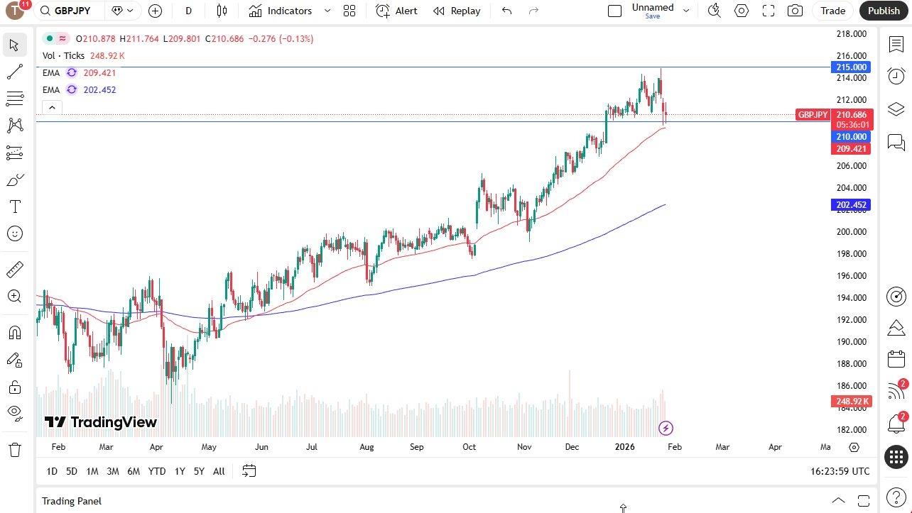 GBP/JPY Forecast 28/01: GBP JPY Continues To Look Healthy