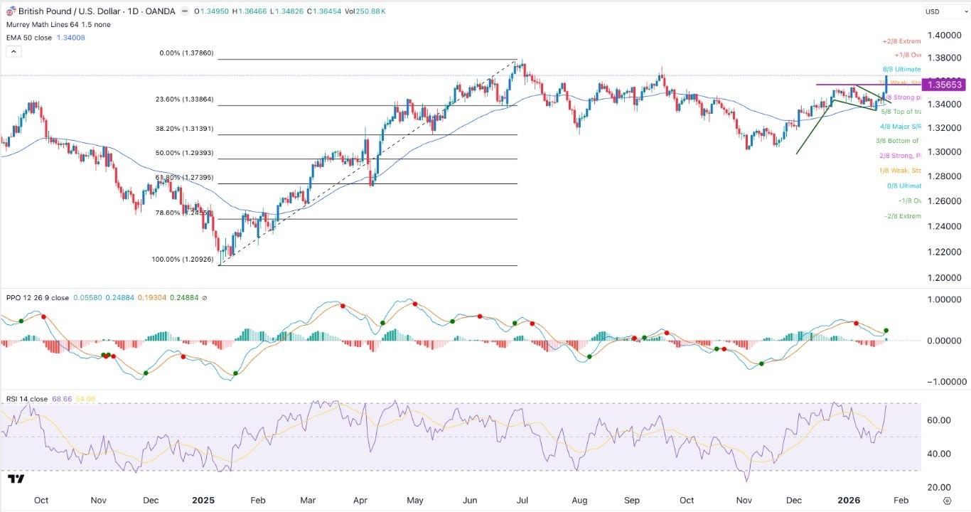 GBP/USD Forex Signal 28/01: Sterling Rally Continues (Chart)