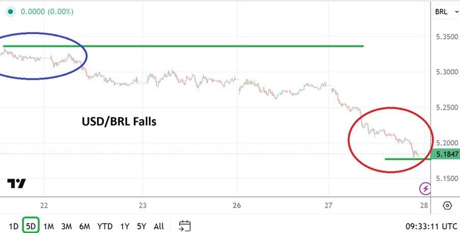 تحليل زوج الدولار الأمريكي/الريال البرازيلي 28/01: ردود أفعال المؤسسات المالية (رسم بياني)