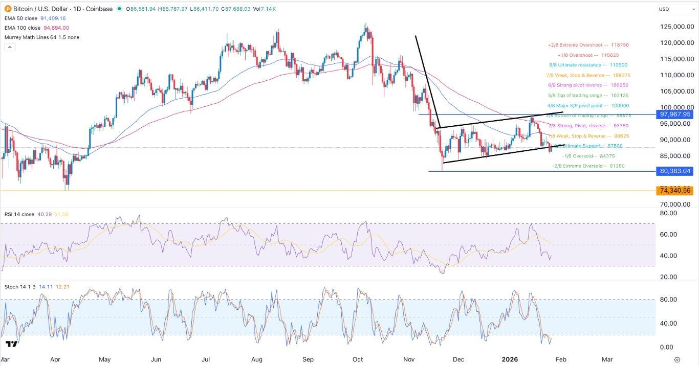 BTC/USD Signal 28/01: Strong Bearish Breakout (Chart)
