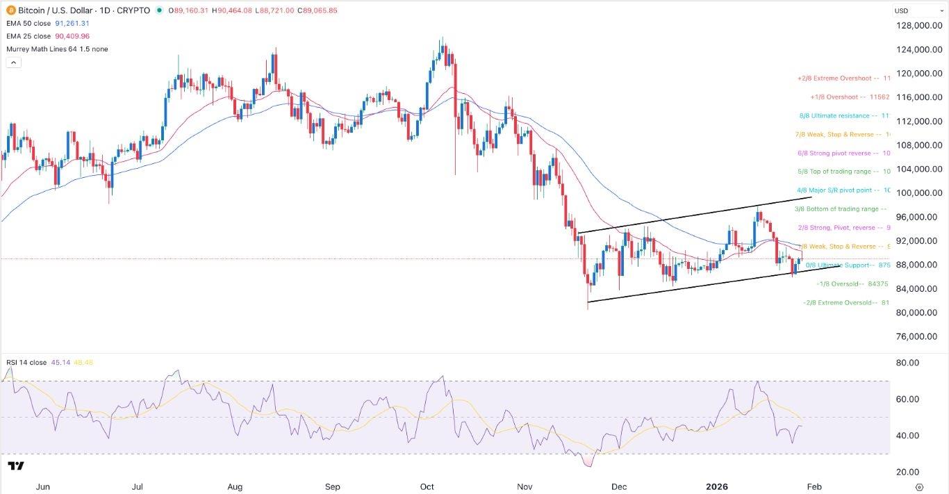 BTC/USD Signal 29/01: Extremely Bearish Outlook (Chart)