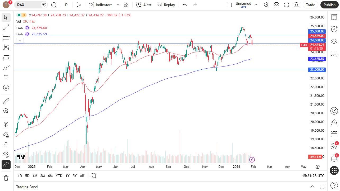 Dax Forecast Today 30/01: Failed Breakout Forming? (Chart)