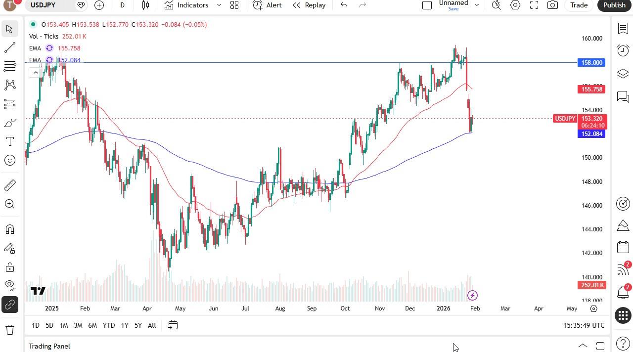 USD/JPY Forecast Today 30/01: USD/JPY Eyes Rebound (Chart)