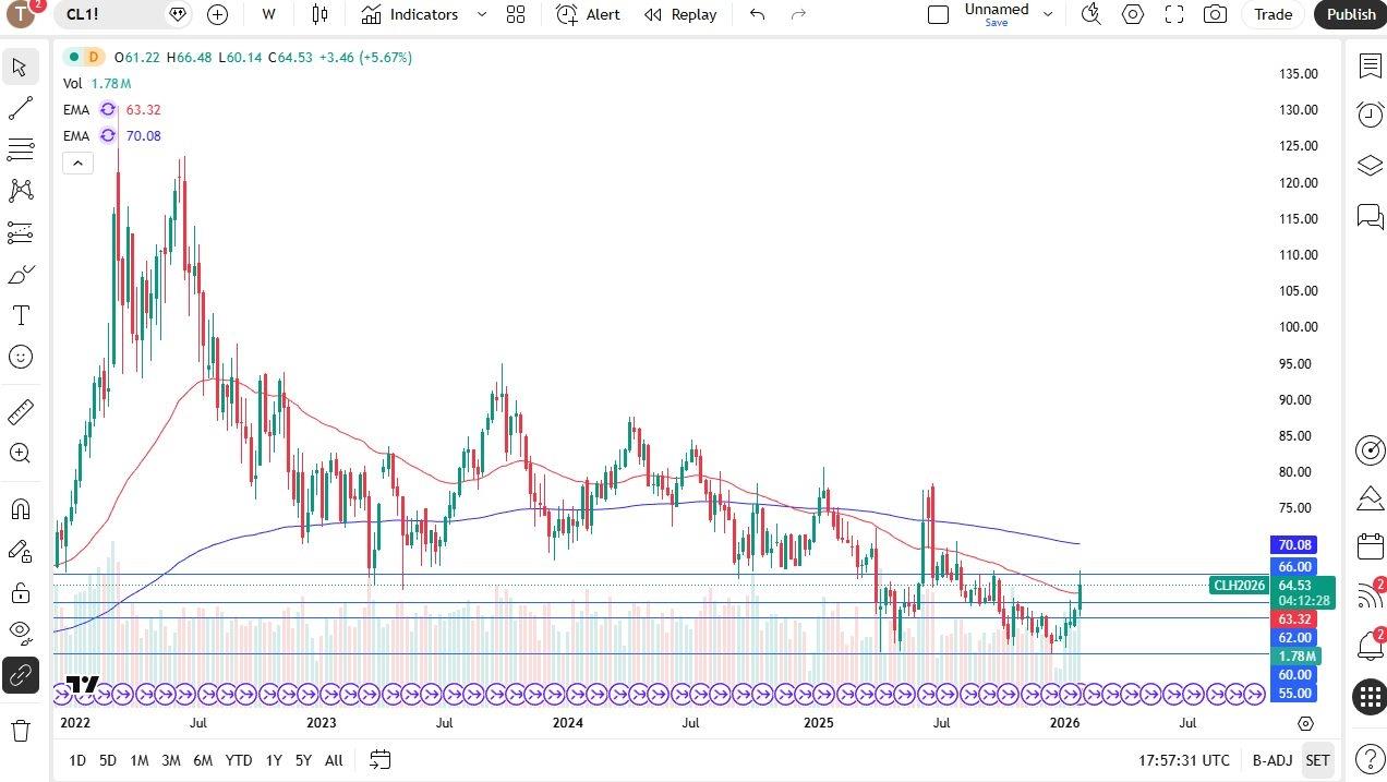 Weekly Forex Forecast - 01Th To 06Th February 2026 (Charts)