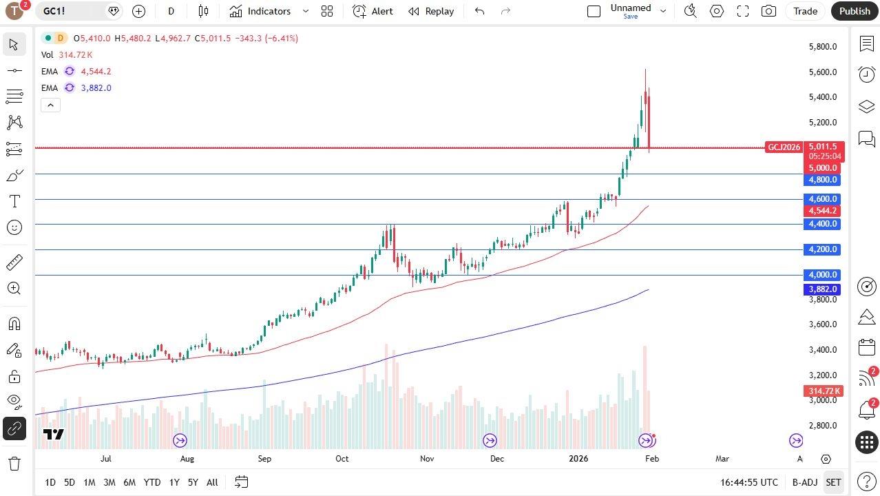 Gold Forecast Today 02/02: Gold Has Horrific Plunge On Frida