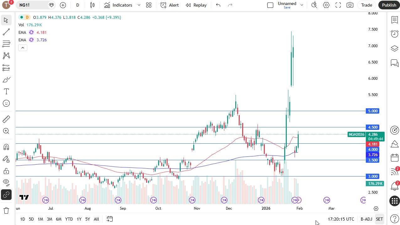 Natural Gas Forecast 2/2 :Natural Gas Rises With Larger Flo