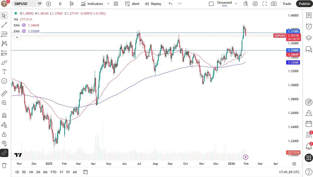GBP/USD Forecast 02/02: British Pound Drops On Friday As US
