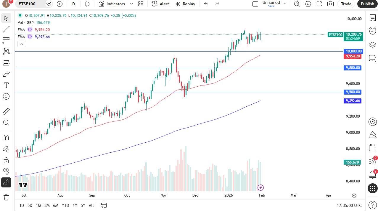 FTSE 100 Forecast 2/2:FTSE 100 Pulls Back Only To Find Buyer