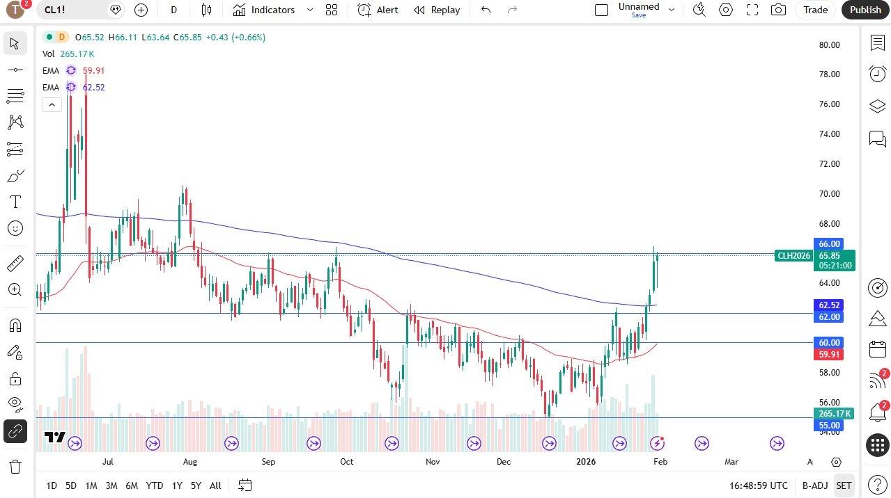 Crude Oil Forecast Today 02/02:Crude Oil Looks Towards Iran