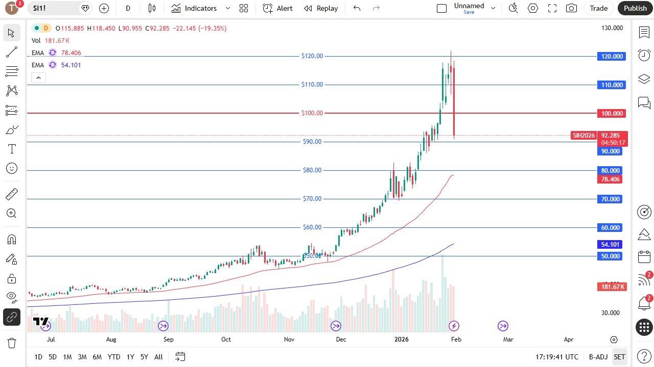 Silver Forecast 02/02:Silver Collapses On Friday