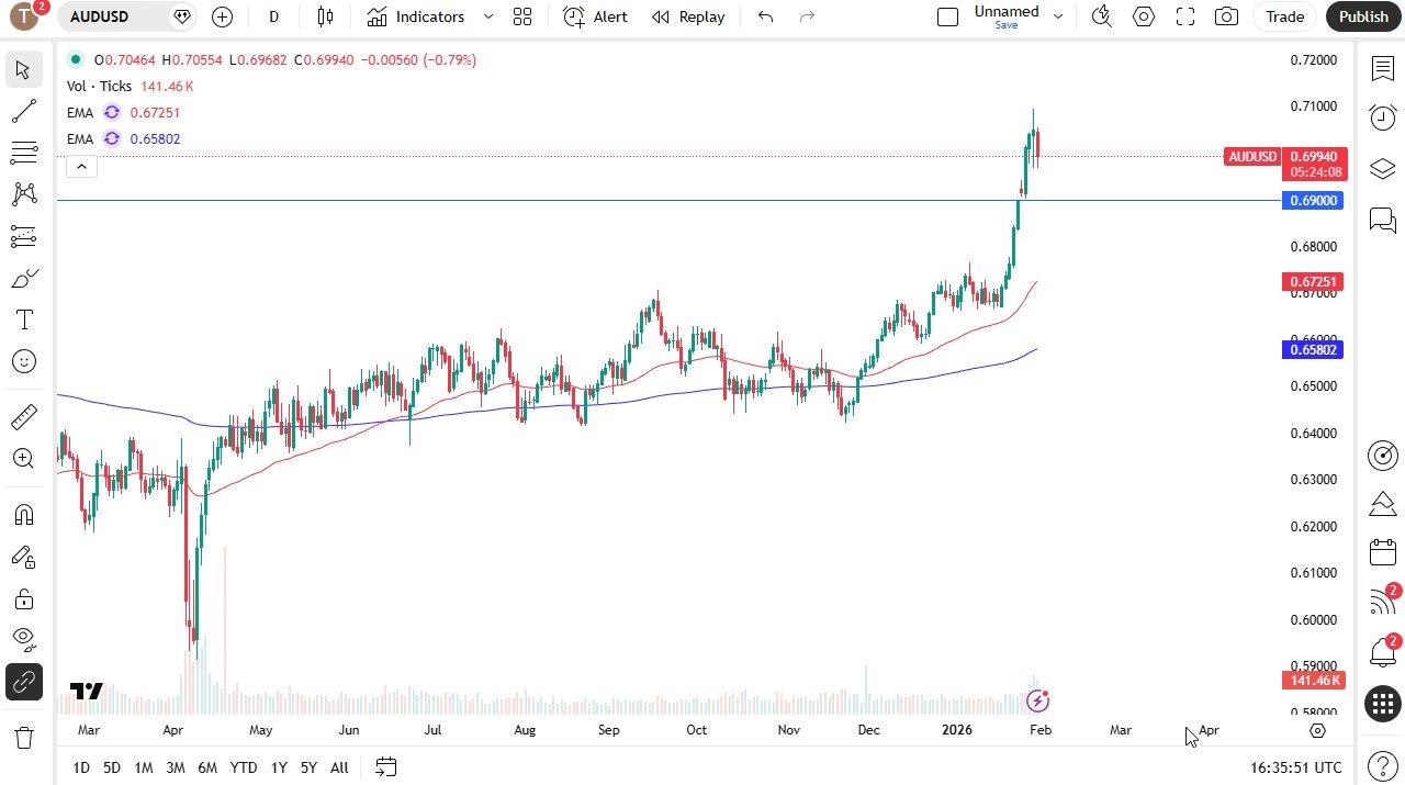 AUD/USD Forecast Today 02/02:Australian Dollar Possibly Ente