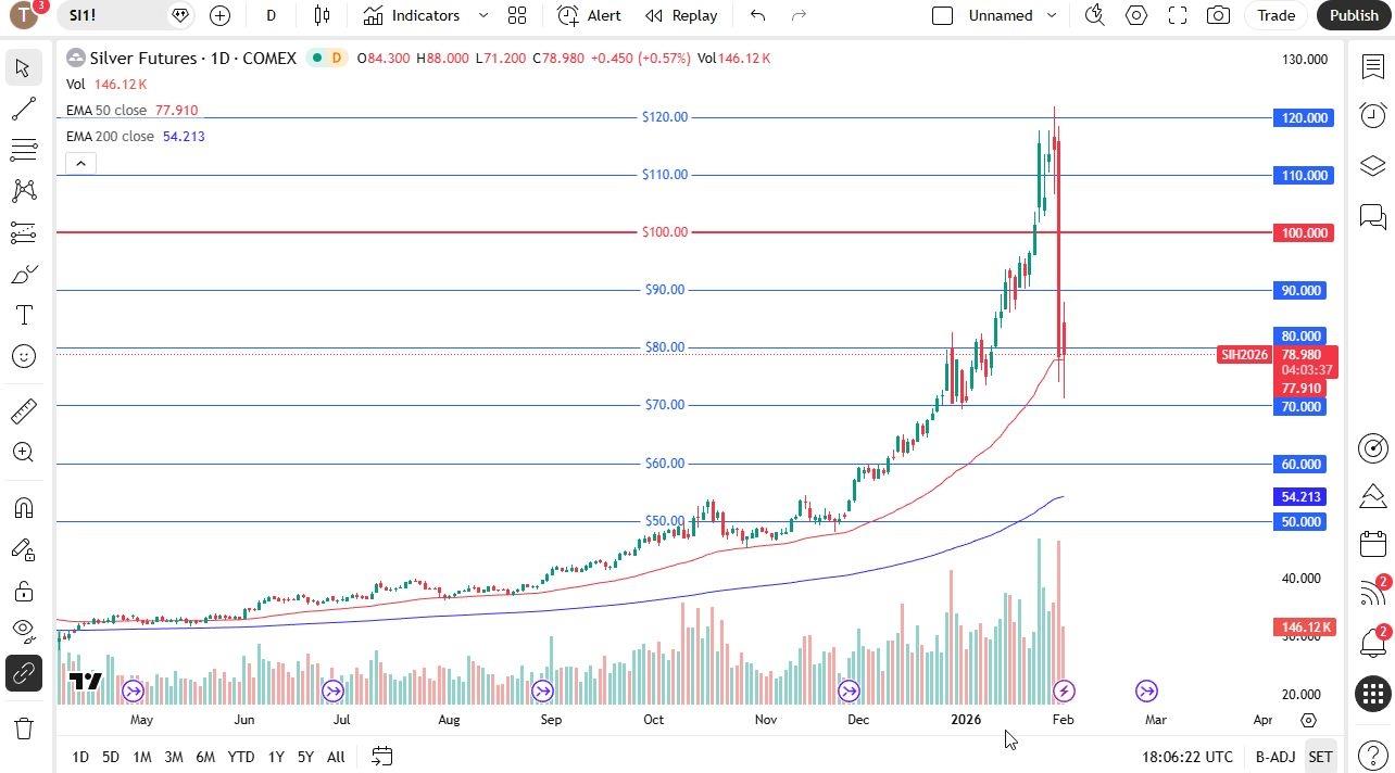 Silver Forecast Today 02/01:Silver Struggles On Monday