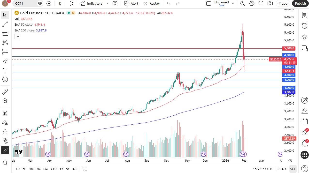 Gold Forecast Today 03/02: Gold Bounces After Huge Drop.
