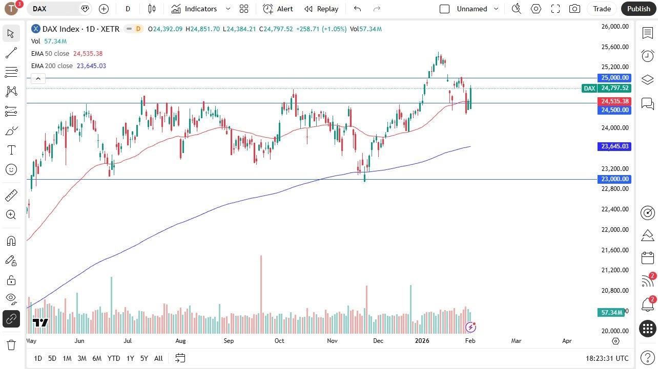 Dax Forecast 03/02: German DAX Continues To See Supporters