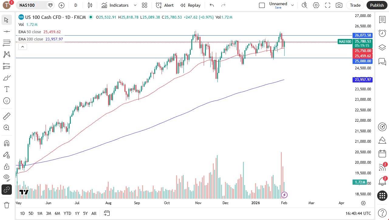 NASDAQ 100 Forecast Today 03/02:Finds Buyers On Dips Again