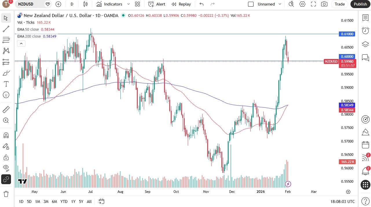 NZD/USD Signal 03/02:New Zealand Dollar Looks Vulnerable