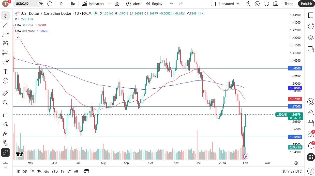 USD/CAD Forecast 03/02: US Dollar Continues To Rise Against