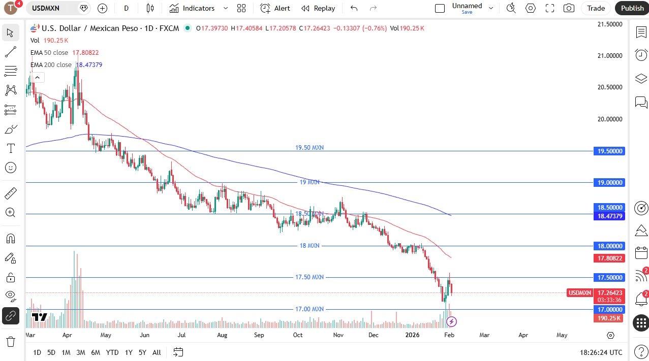 USD/MXN Forecast Today 04/02:US Dollar Continues