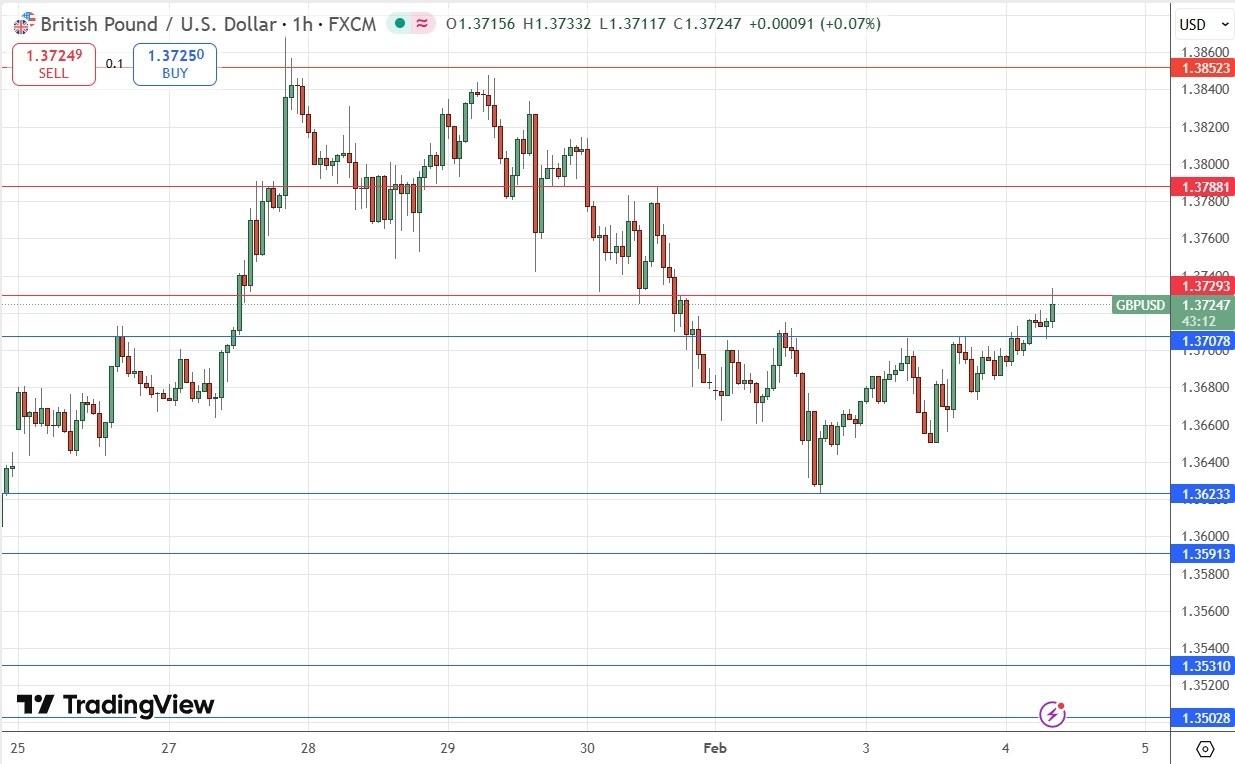 GBP/USD Forex Signal 04/02: Pivotal Point At $1.3729 (Chart)